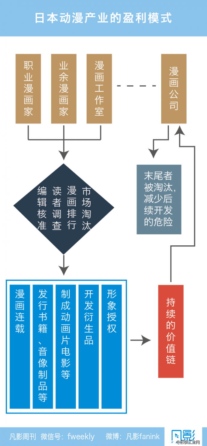 日本动漫产业运作模式解析 -凡影周刊NO.38-【一文】-